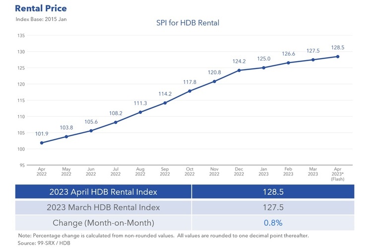 HDB Rental Price Index Apr 2023